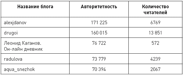 Блог. Создать и раскрутить tab01.png