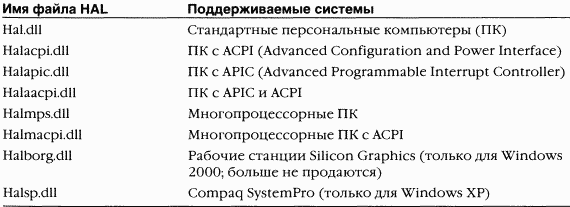 1.Внутреннее устройство Windows (гл. 1-4) pic_42.png