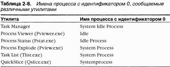 1.Внутреннее устройство Windows (гл. 1-4) pic_48.png