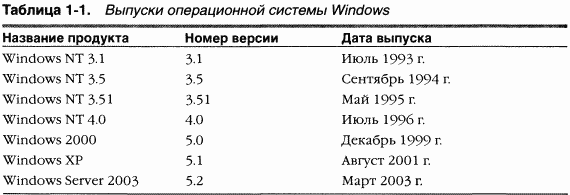 1.Внутреннее устройство Windows (гл. 1-4) pic_3.png