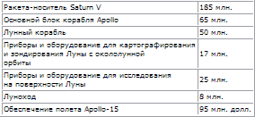 Пилотируемые полеты на Луну i_247.png