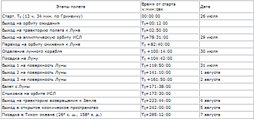 Пилотируемые полеты на Луну i_248.png