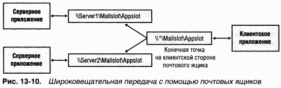 4.Внутреннее устройство Windows (гл. 12-14) pic_102.png