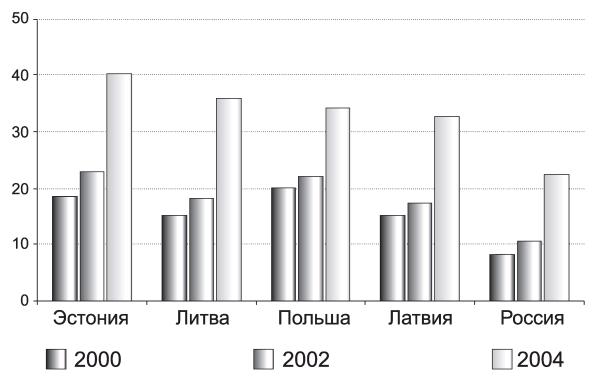 Конкуренция и сотрудничество: экономические перспективы Восточной Балтики i_005.jpg