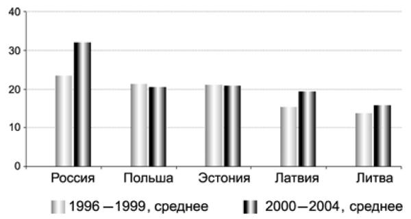 Конкуренция и сотрудничество: экономические перспективы Восточной Балтики i_010.jpg