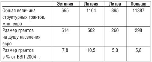 Конкуренция и сотрудничество: экономические перспективы Восточной Балтики i_013.jpg