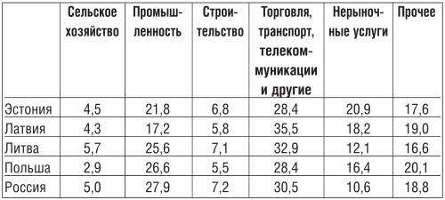 Конкуренция и сотрудничество: экономические перспективы Восточной Балтики i_014.jpg
