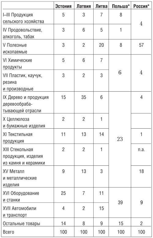 Конкуренция и сотрудничество: экономические перспективы Восточной Балтики i_016.jpg