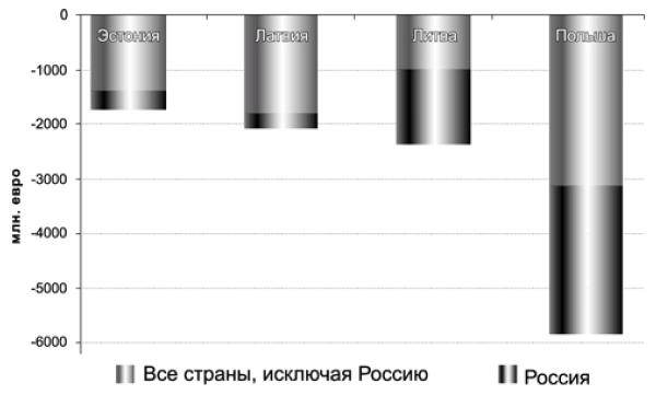 Конкуренция и сотрудничество: экономические перспективы Восточной Балтики i_018.jpg