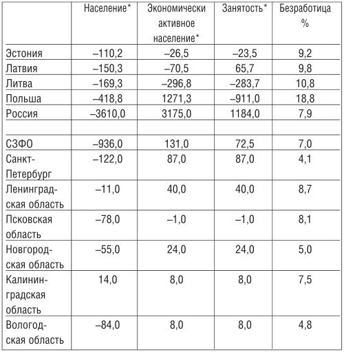 Конкуренция и сотрудничество: экономические перспективы Восточной Балтики i_019.jpg