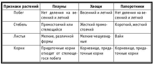 Тематическое и поурочное планирование по биологии. 7 класс tab5_1.jpg