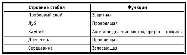 Тематическое и поурочное планирование по биологии. 7 класс tab7.jpg