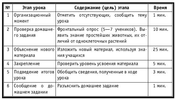 Тематическое и поурочное планирование по биологии. 7 класс plan3_29.jpg