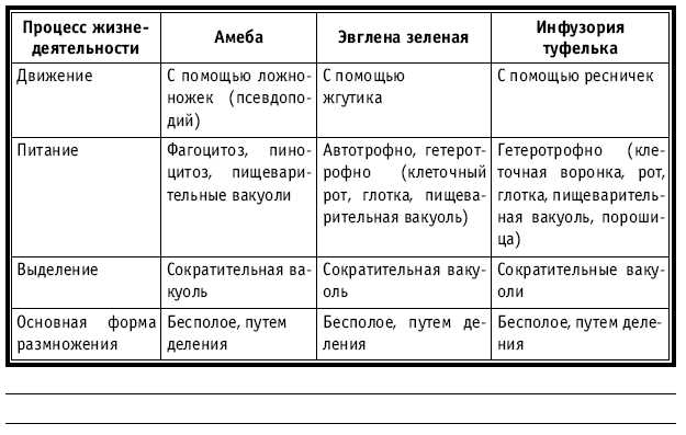 Тематическое и поурочное планирование по биологии. 7 класс tab8.jpg