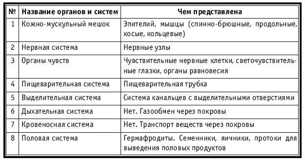 Тематическое и поурочное планирование по биологии. 7 класс tab9.jpg