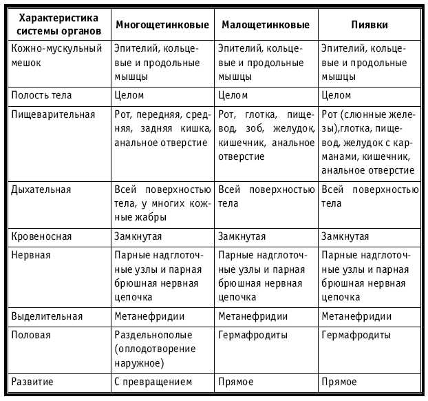Тематическое и поурочное планирование по биологии. 7 класс tab10.jpg