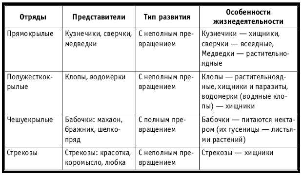 Тематическое и поурочное планирование по биологии. 7 класс tab12_1.jpg