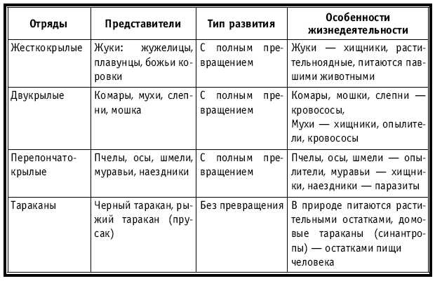 Тематическое и поурочное планирование по биологии. 7 класс tab12_2.jpg