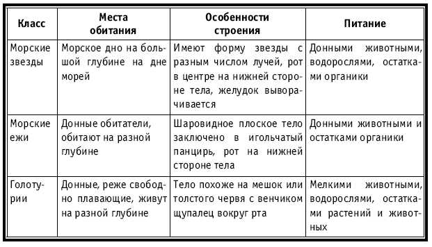 Тематическое и поурочное планирование по биологии. 7 класс tab14.jpg