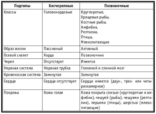 Тематическое и поурочное планирование по биологии. 7 класс tab15.jpg