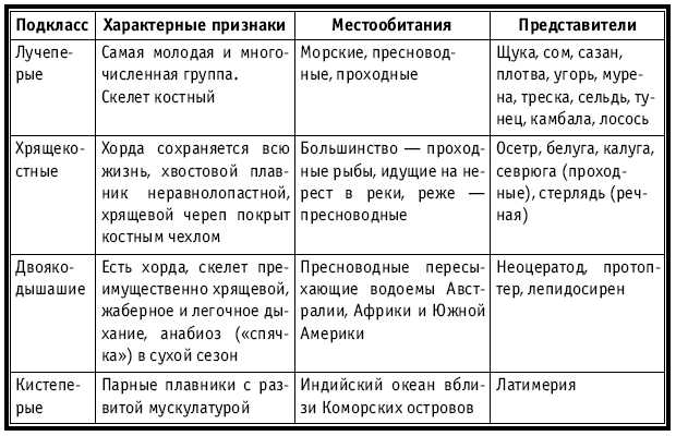 Тематическое и поурочное планирование по биологии. 7 класс tab17.jpg