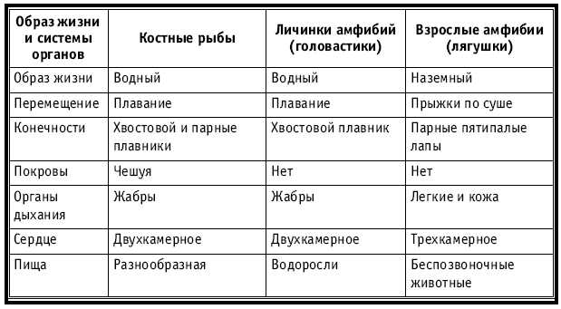 Тематическое и поурочное планирование по биологии. 7 класс tab18.jpg