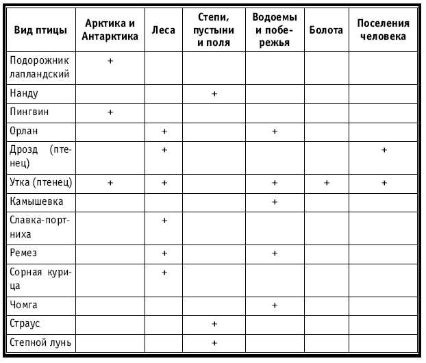 Тематическое и поурочное планирование по биологии. 7 класс tab21.jpg