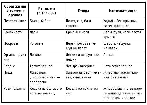 Тематическое и поурочное планирование по биологии. 7 класс tab22.jpg