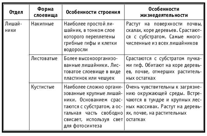 Тематическое и поурочное планирование по биологии. 7 класс tab3.jpg