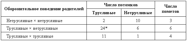 Эволюционно-генетические аспекты поведения: избранные труды i_042.png