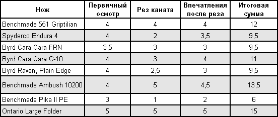 Статьи о ножах и не только articles_test_budget_table_001.png