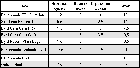 Статьи о ножах и не только articles_test_budget_table_003.png