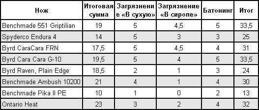 Статьи о ножах и не только articles_test_budget_table_004.png