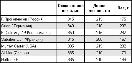 Статьи о ножах и не только articles_nog_na_kuhne_table_002.png
