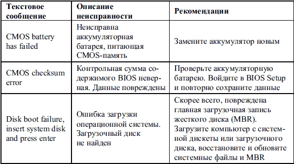 Сбои и ошибки ПК. Лечим компьютер сами i_009.png