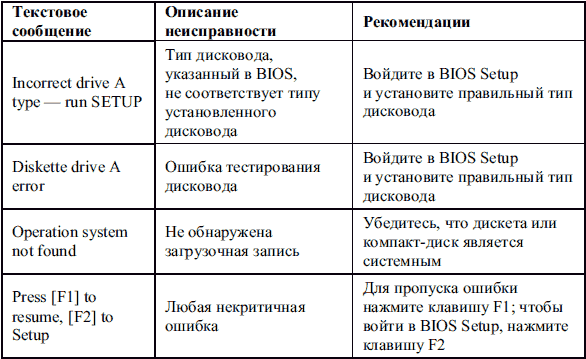Сбои и ошибки ПК. Лечим компьютер сами i_019.png