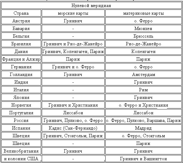 Гринвичское время и открытие долготы tabb2.png