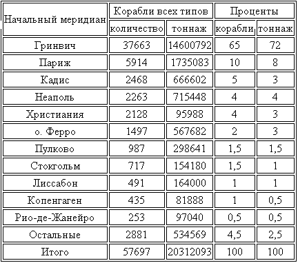 Гринвичское время и открытие долготы tabb3.png