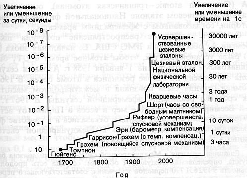 Гринвичское время и открытие долготы _53.jpg
