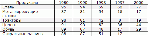 Белая книга. Экономические реформы в России 1991–2001 i_179.png