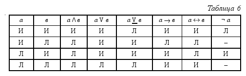 Краткий курс логики: Искусство правильного мышления table_06.png