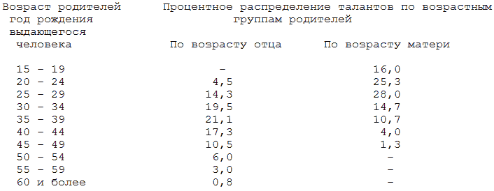 Формула гениальности table1.png