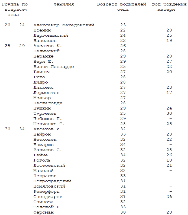 Формула гениальности table2_1.png