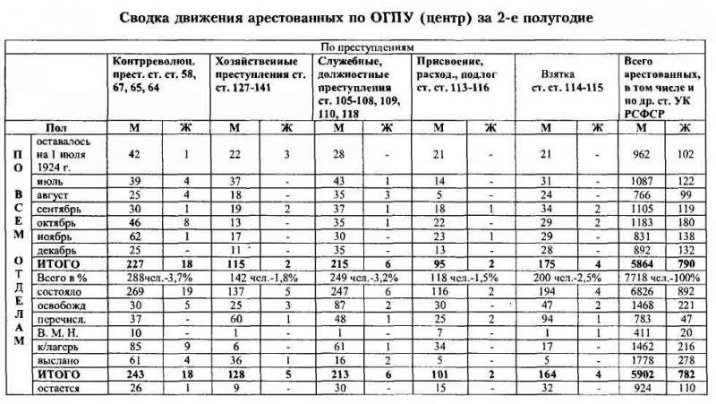 ВЧК-ОГПУ в борьбе с коррупцией в годы новой экономической политики (1921-1928 гг.) i_022.png