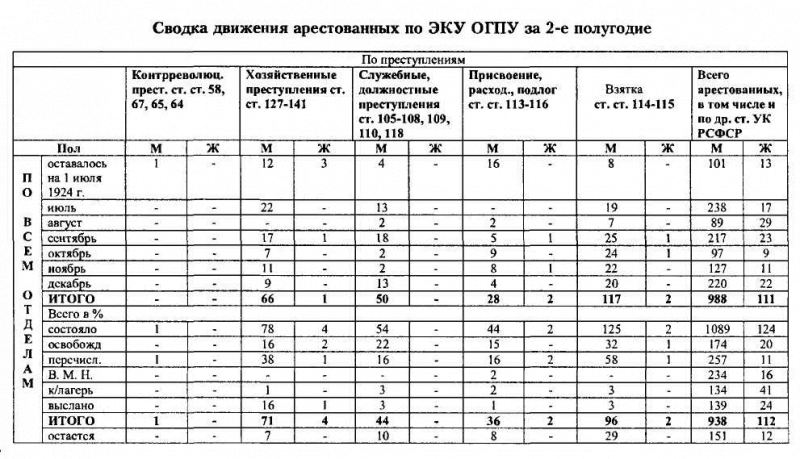 ВЧК-ОГПУ в борьбе с коррупцией в годы новой экономической политики (1921-1928 гг.) i_024.png
