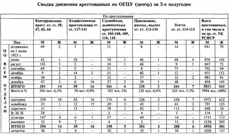 ВЧК-ОГПУ в борьбе с коррупцией в годы новой экономической политики (1921-1928 гг.) i_030.png