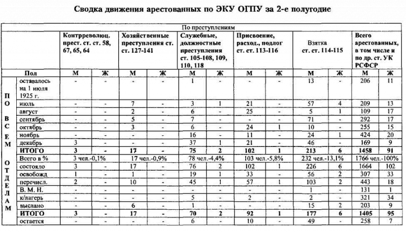 ВЧК-ОГПУ в борьбе с коррупцией в годы новой экономической политики (1921-1928 гг.) i_032.png