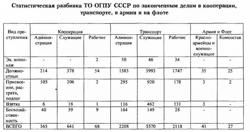 ВЧК-ОГПУ в борьбе с коррупцией в годы новой экономической политики (1921-1928 гг.) i_070.png