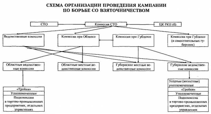 ВЧК-ОГПУ в борьбе с коррупцией в годы новой экономической политики (1921-1928 гг.) i_071.png