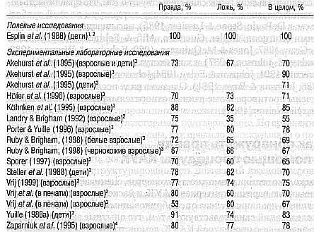 Ложь. Три способа выявления. Как читать мысли лжеца. Как обмануть детектор лжи _24.jpg